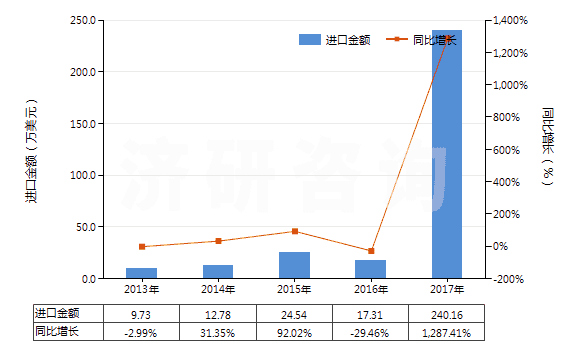 2013-2017年中國桂油(包括浸膏及凈油)(HS33012940)進口總額及增速統(tǒng)計 2013-2017年中國桂油(包括浸膏及凈油)(HS33012940)進口總額及增速統(tǒng)計